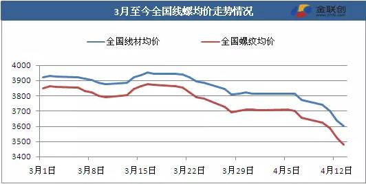 鋼價(jià)較三月高點(diǎn)已跌396元 銀四還有反彈機(jī)會(huì)嗎？