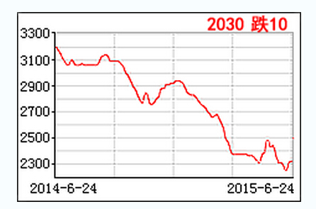 <a href=http://www.xysdzzhzxx.com target=_blank class=infotextkey>小口徑精密無縫鋼管</a>價格走勢圖